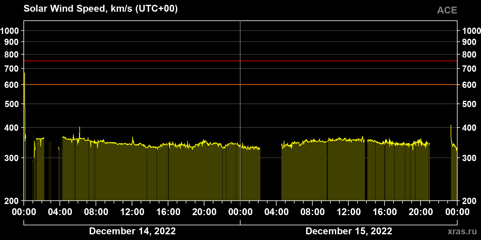 Solar wind speed