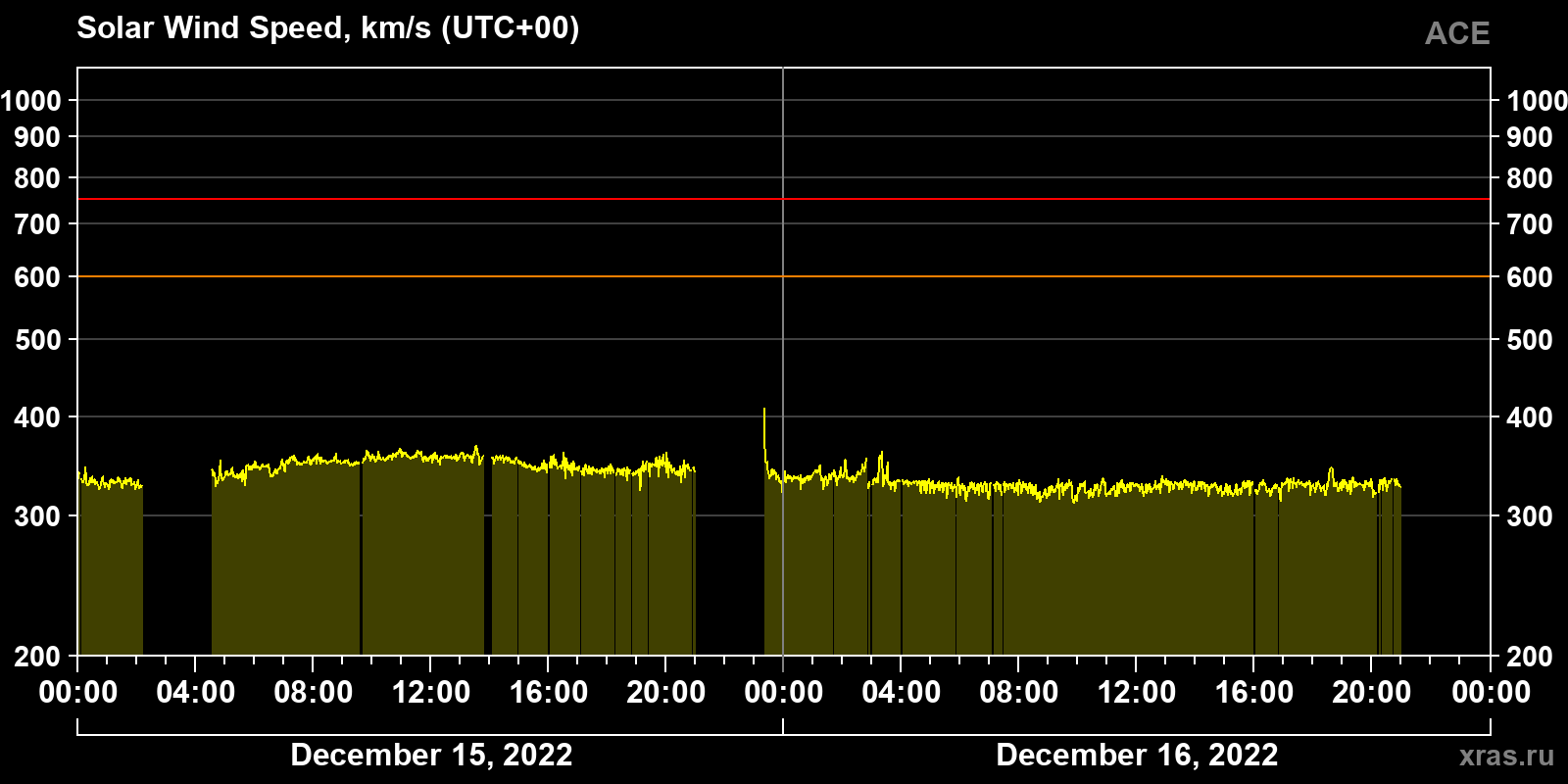 Solar wind speed