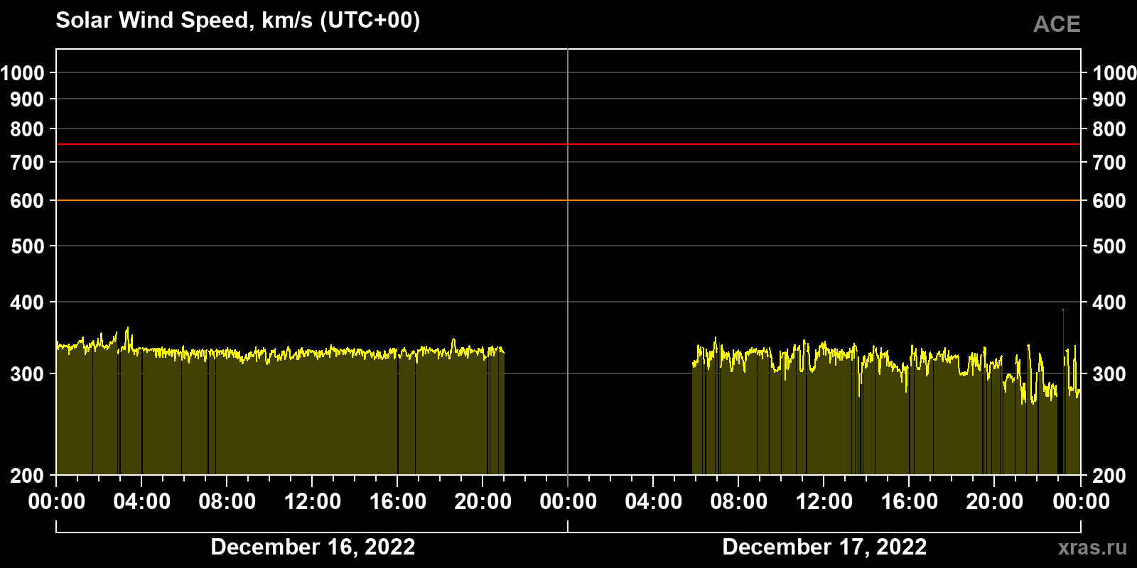 Solar wind speed