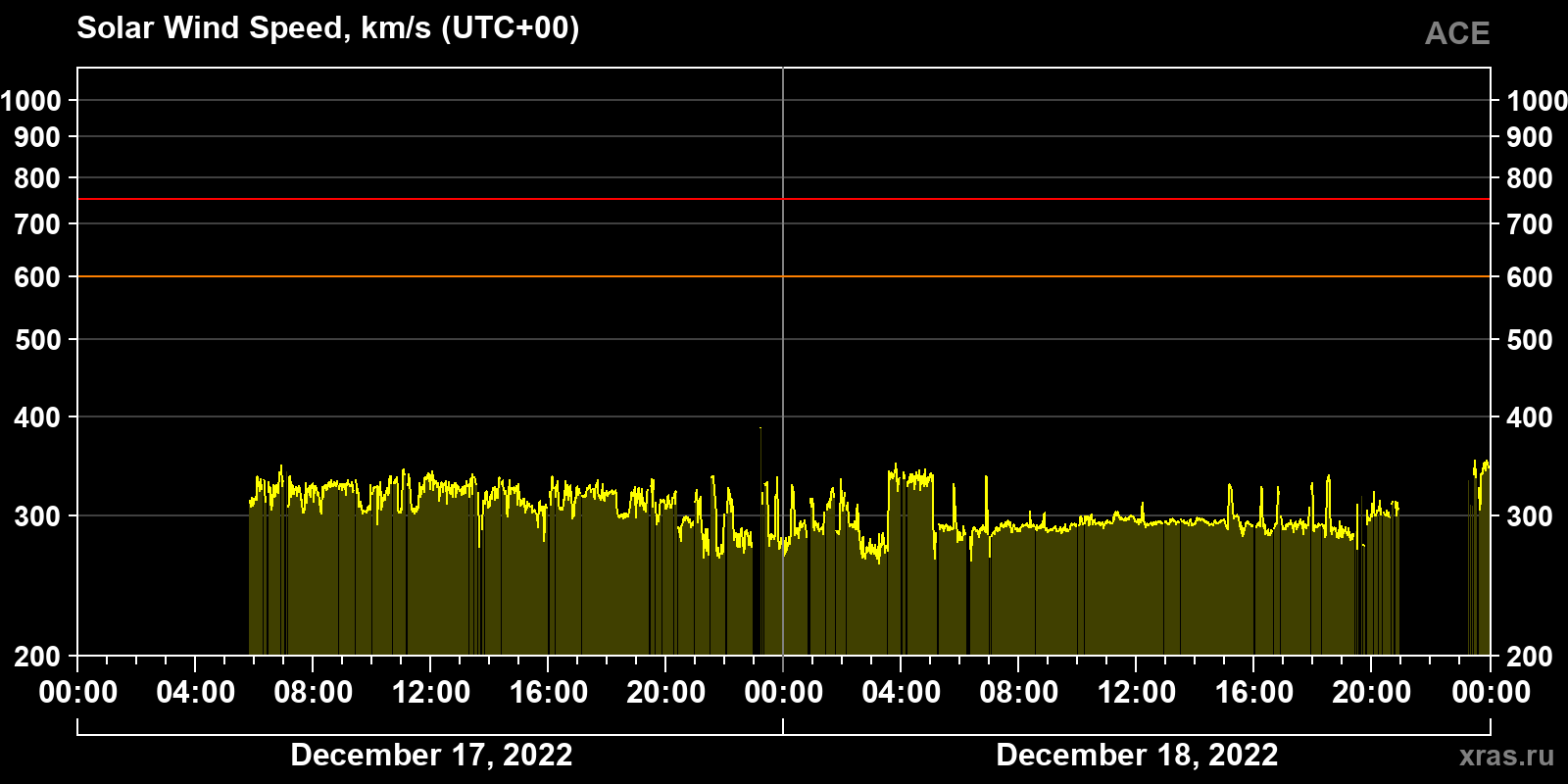 Solar wind speed