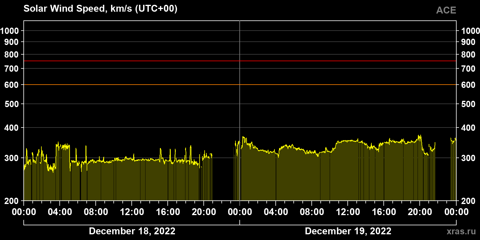 Solar wind speed