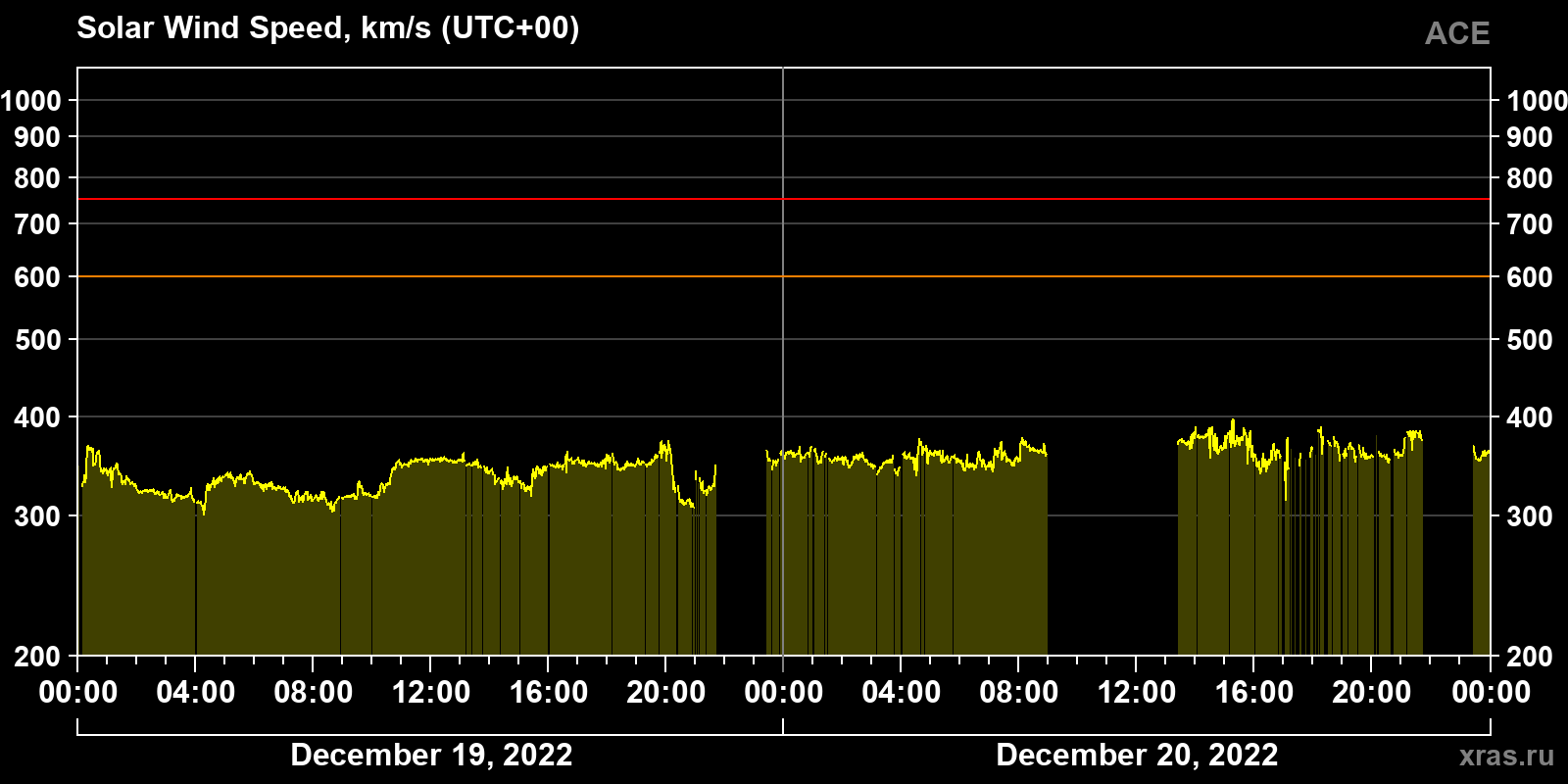 Solar wind speed