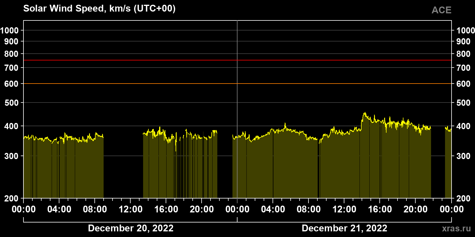 Solar wind speed