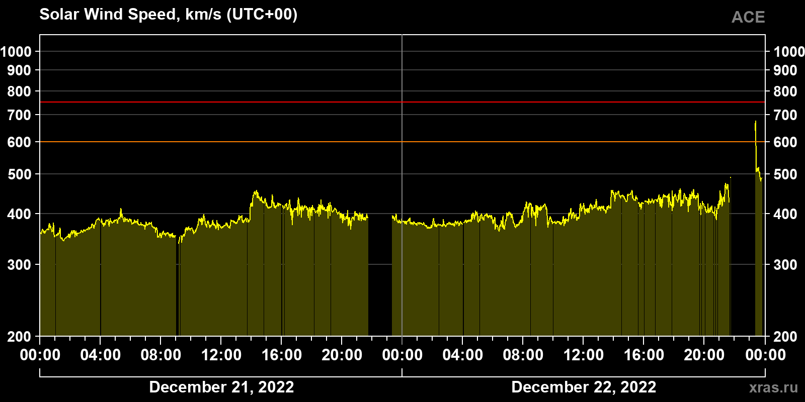 Solar wind speed