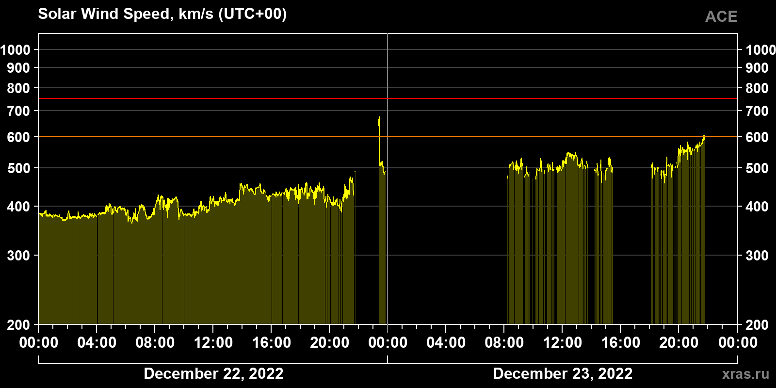 Solar wind speed