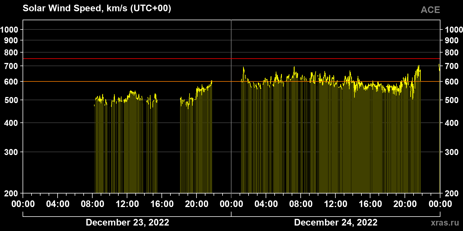 Solar wind speed