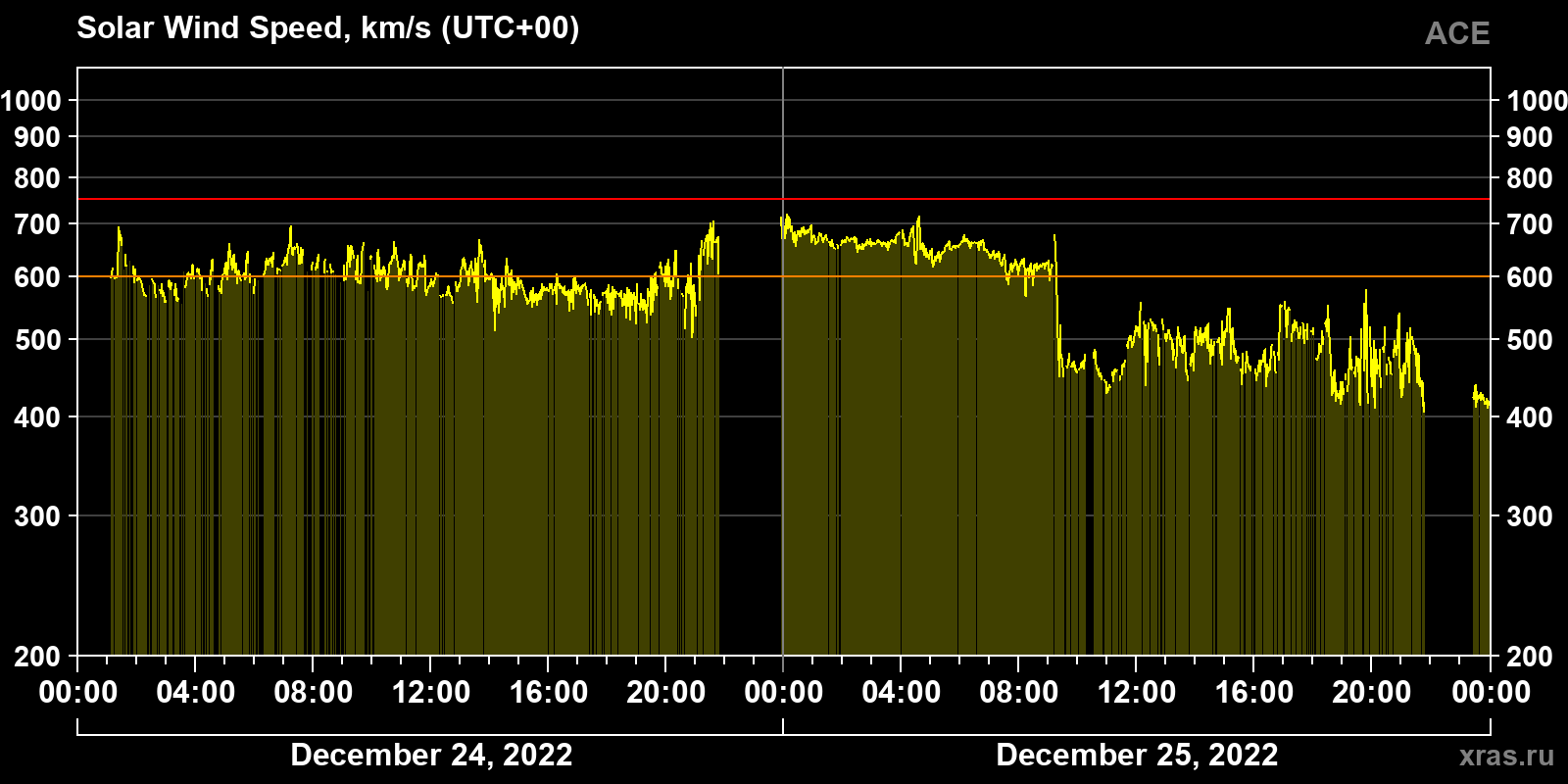 Solar wind speed