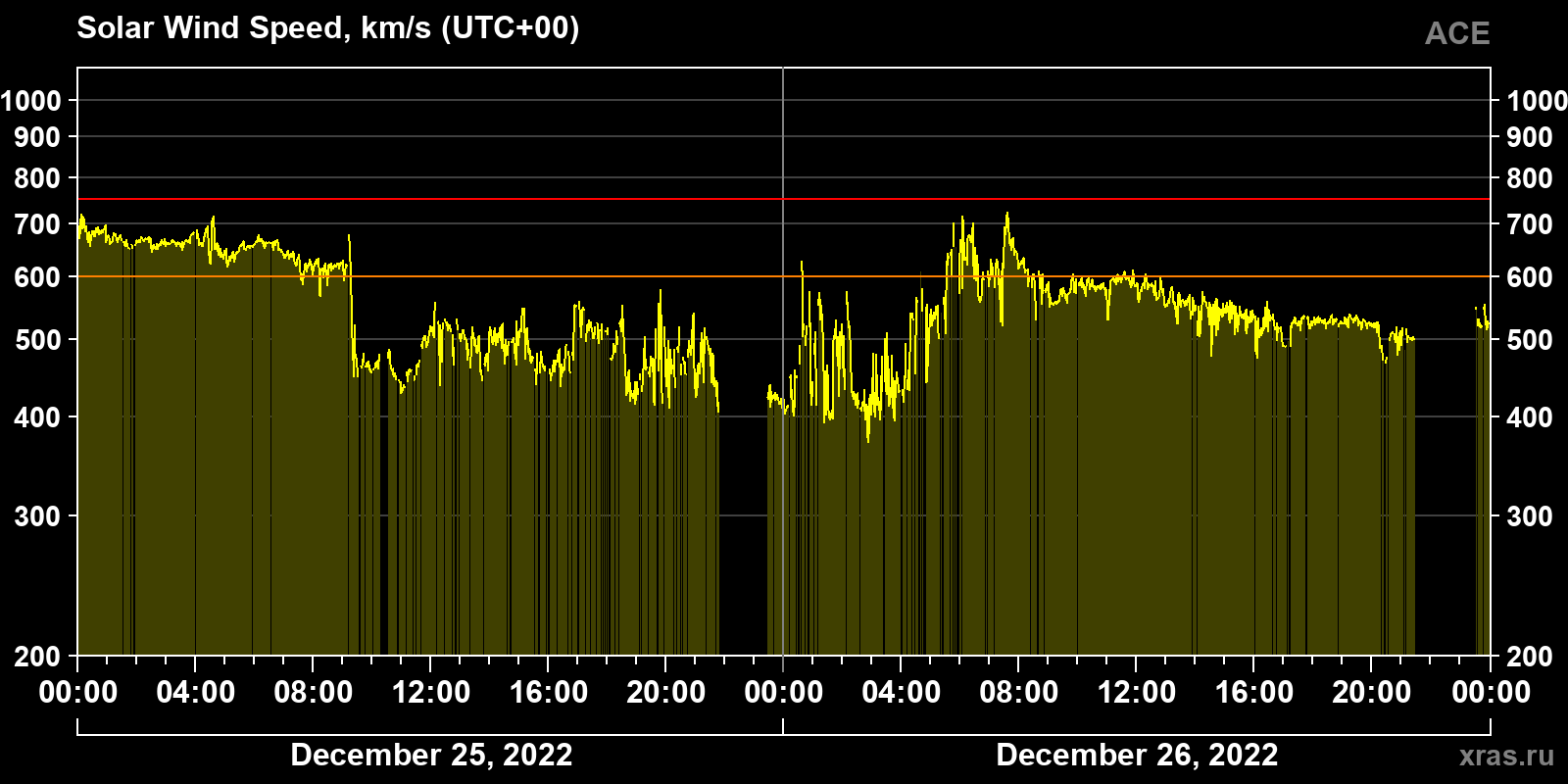 Solar wind speed