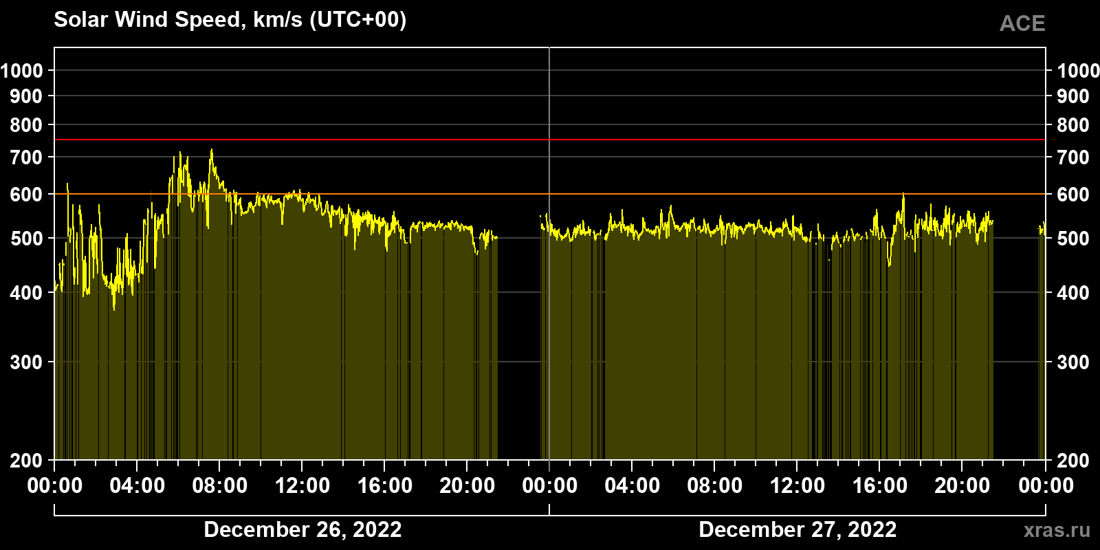 Solar wind speed