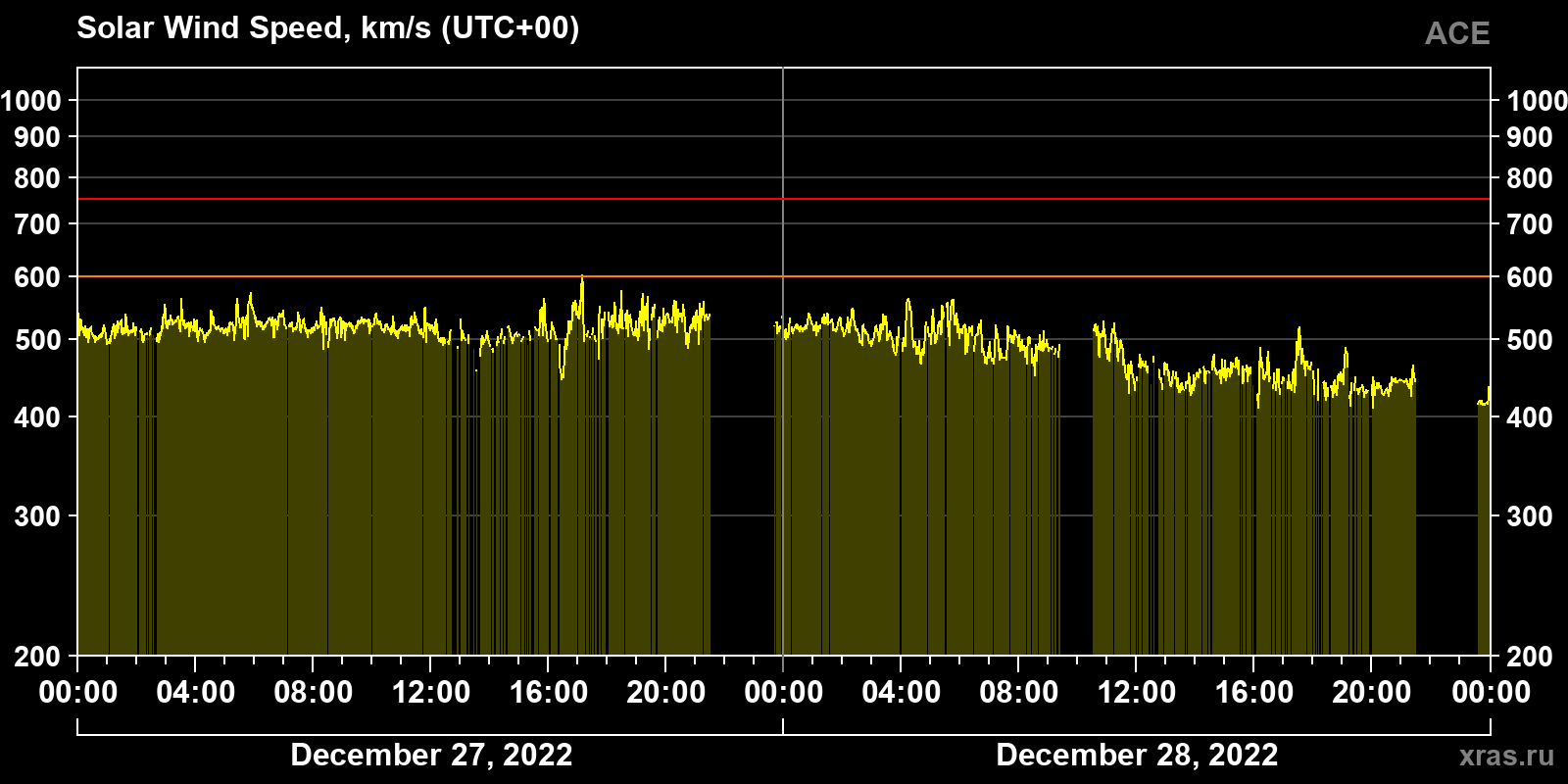 Solar wind speed