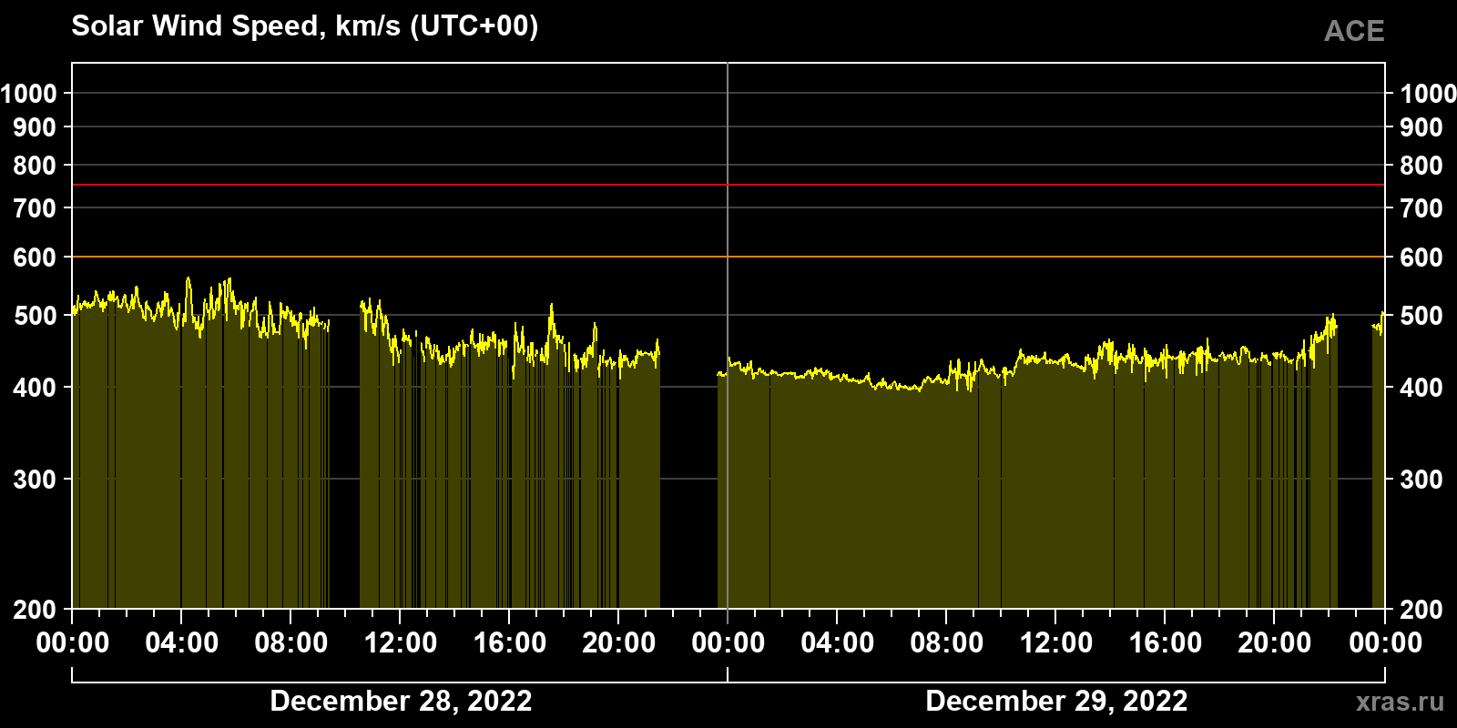 Solar wind speed