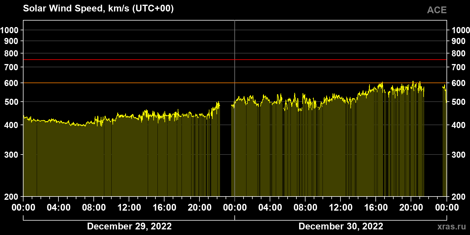Solar wind speed