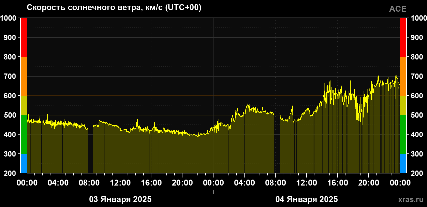 Скорость солнечного ветра