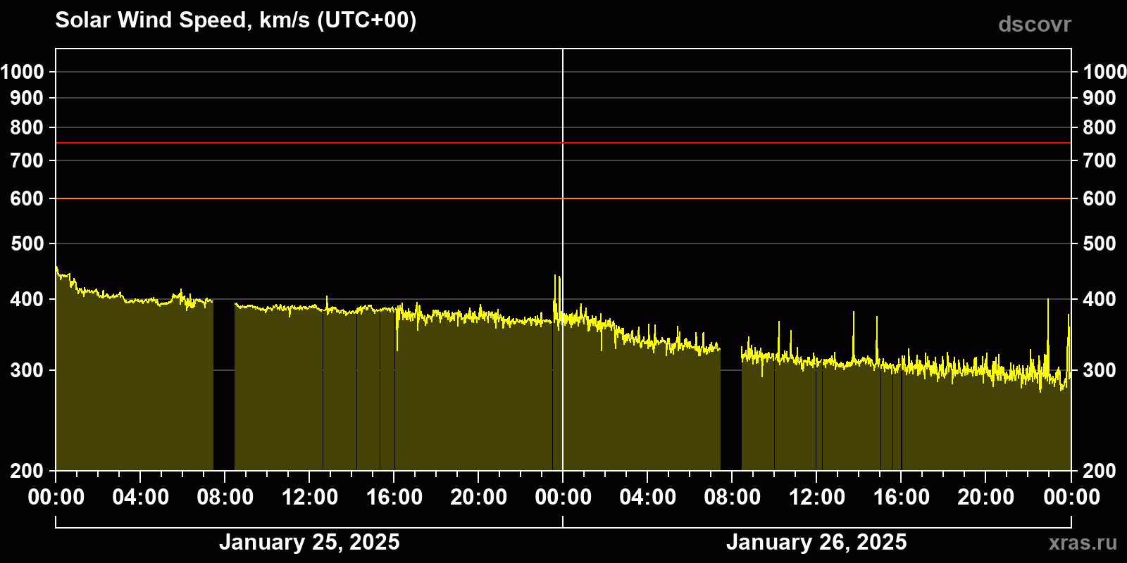 Solar wind speed
