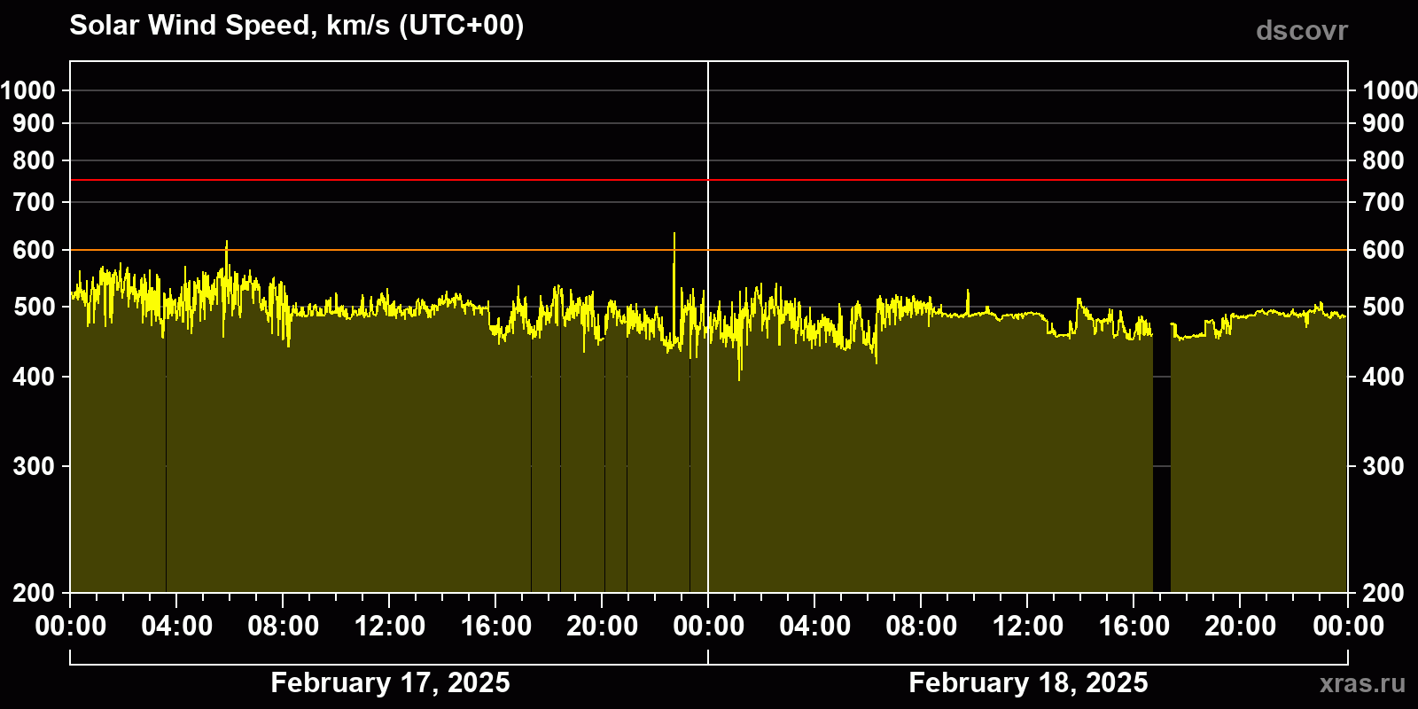 Solar wind speed