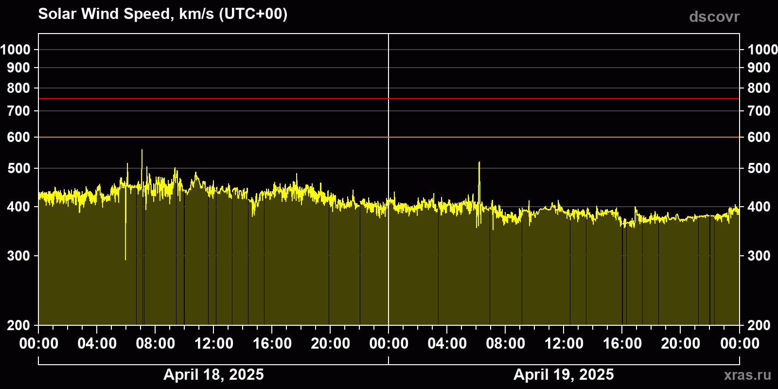 Solar wind speed