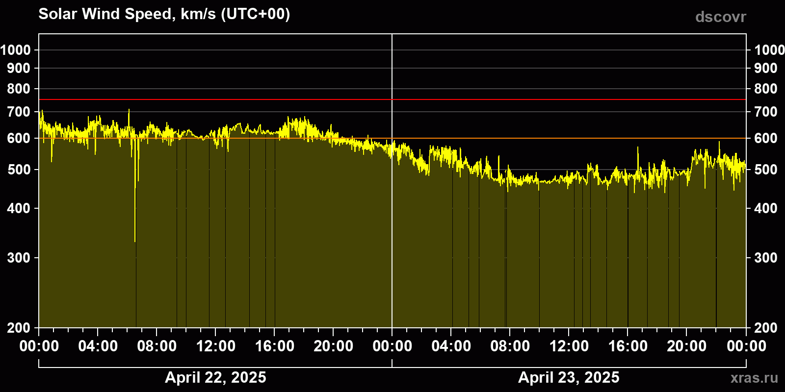 Solar wind speed