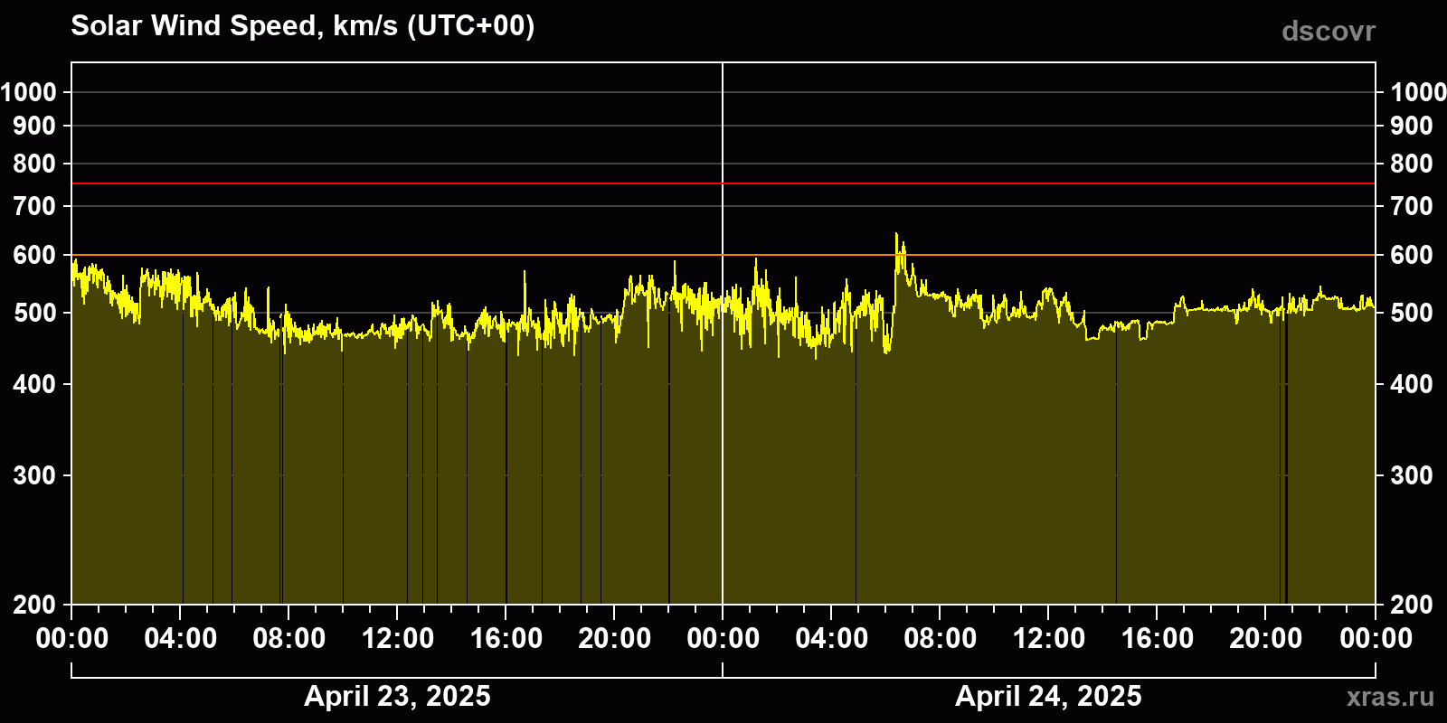 Solar wind speed