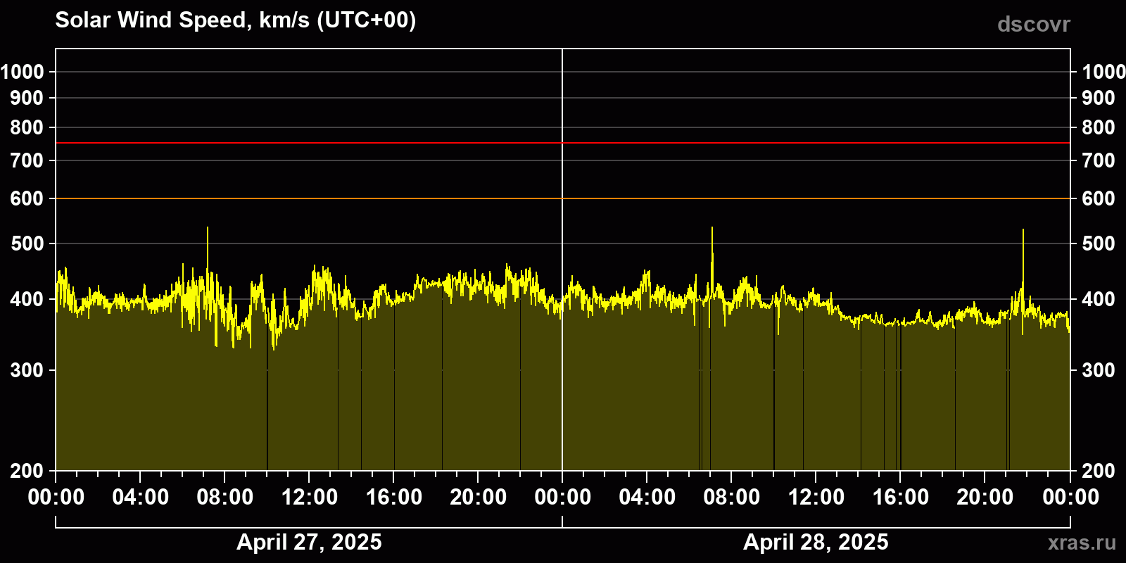 Solar wind speed