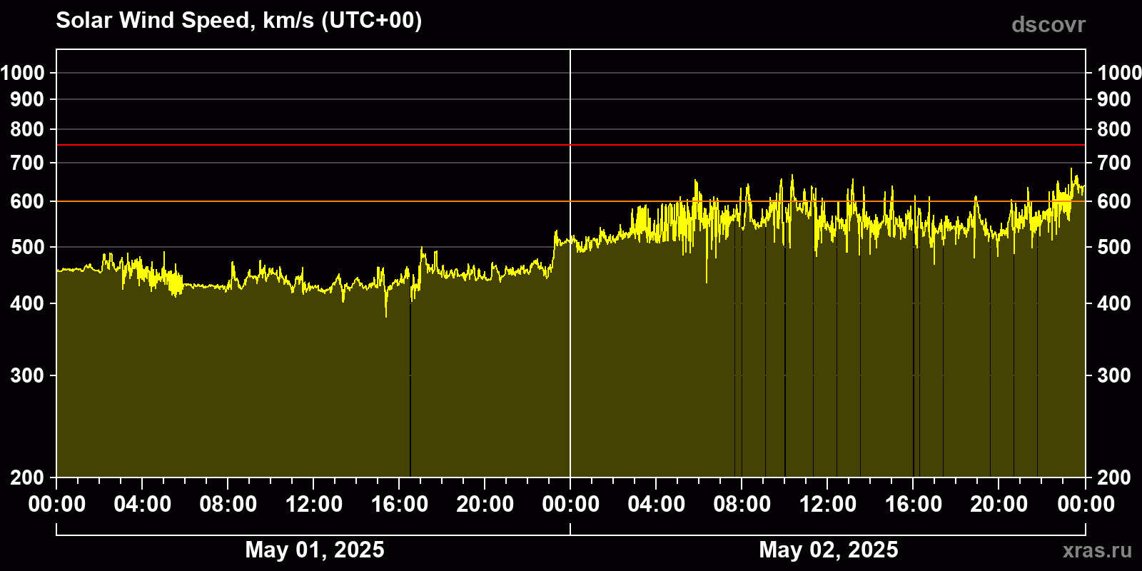 Solar wind speed