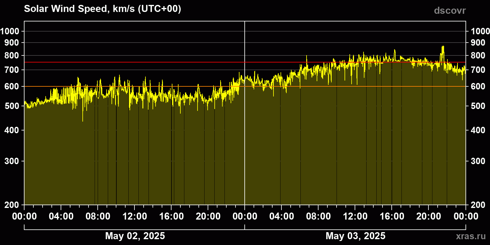 Solar wind speed