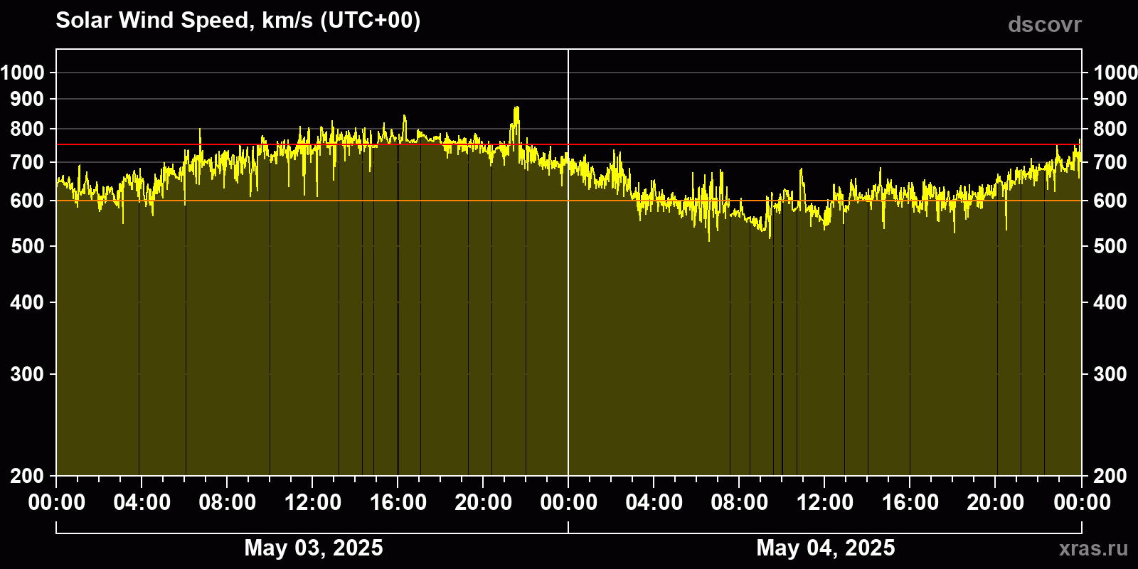 Solar wind speed