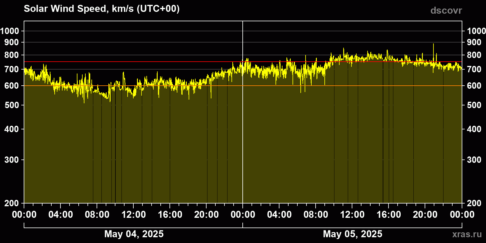 Solar wind speed