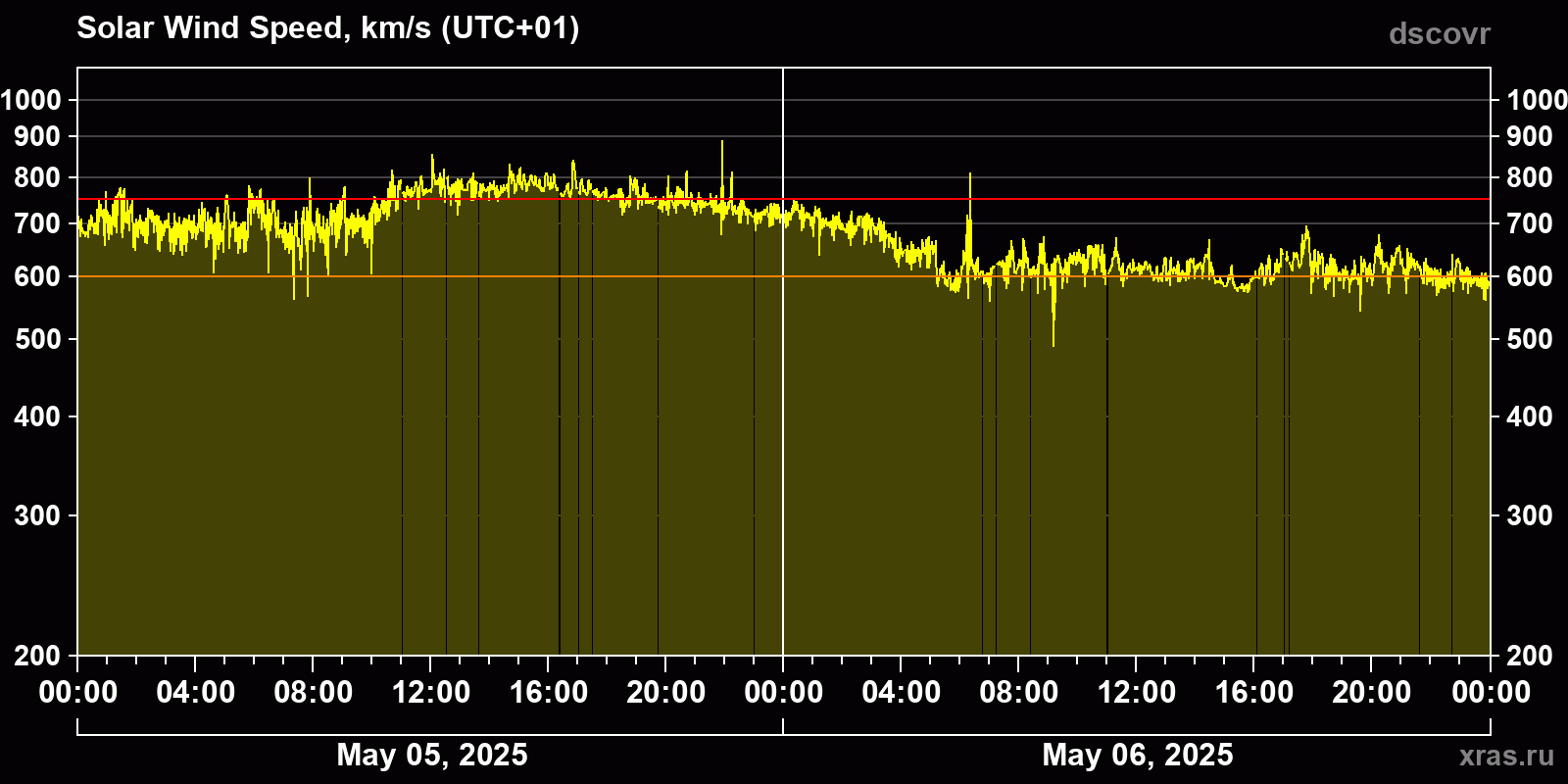 Solar wind speed