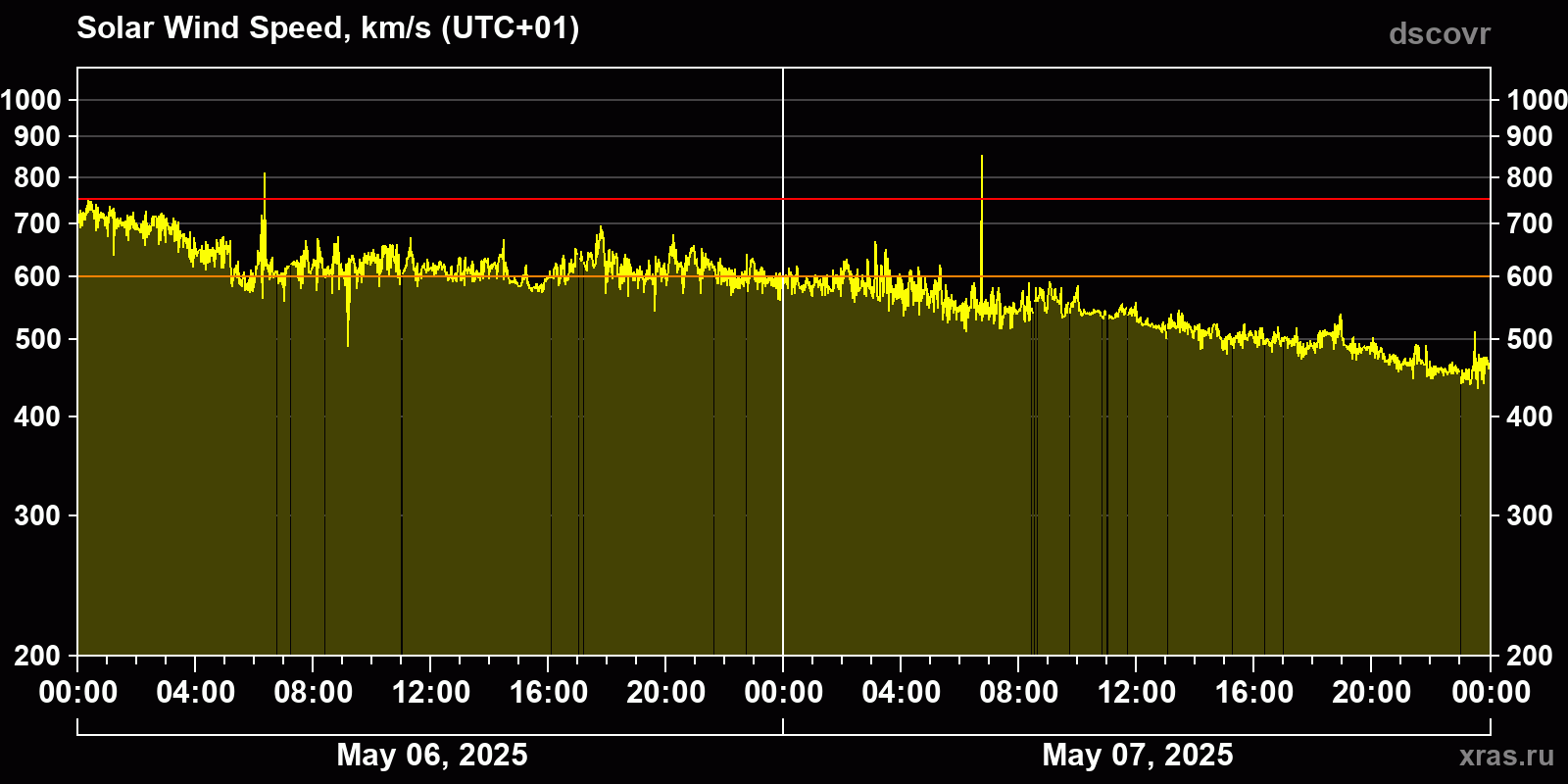 Solar wind speed
