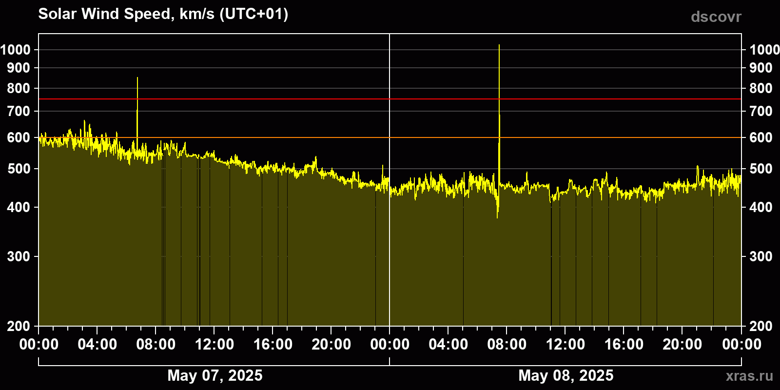 Solar wind speed
