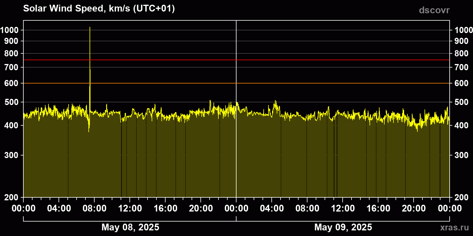 Solar wind speed