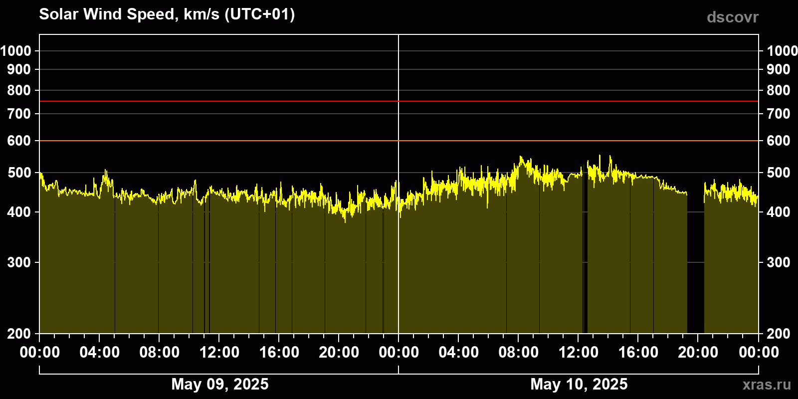 Solar wind speed