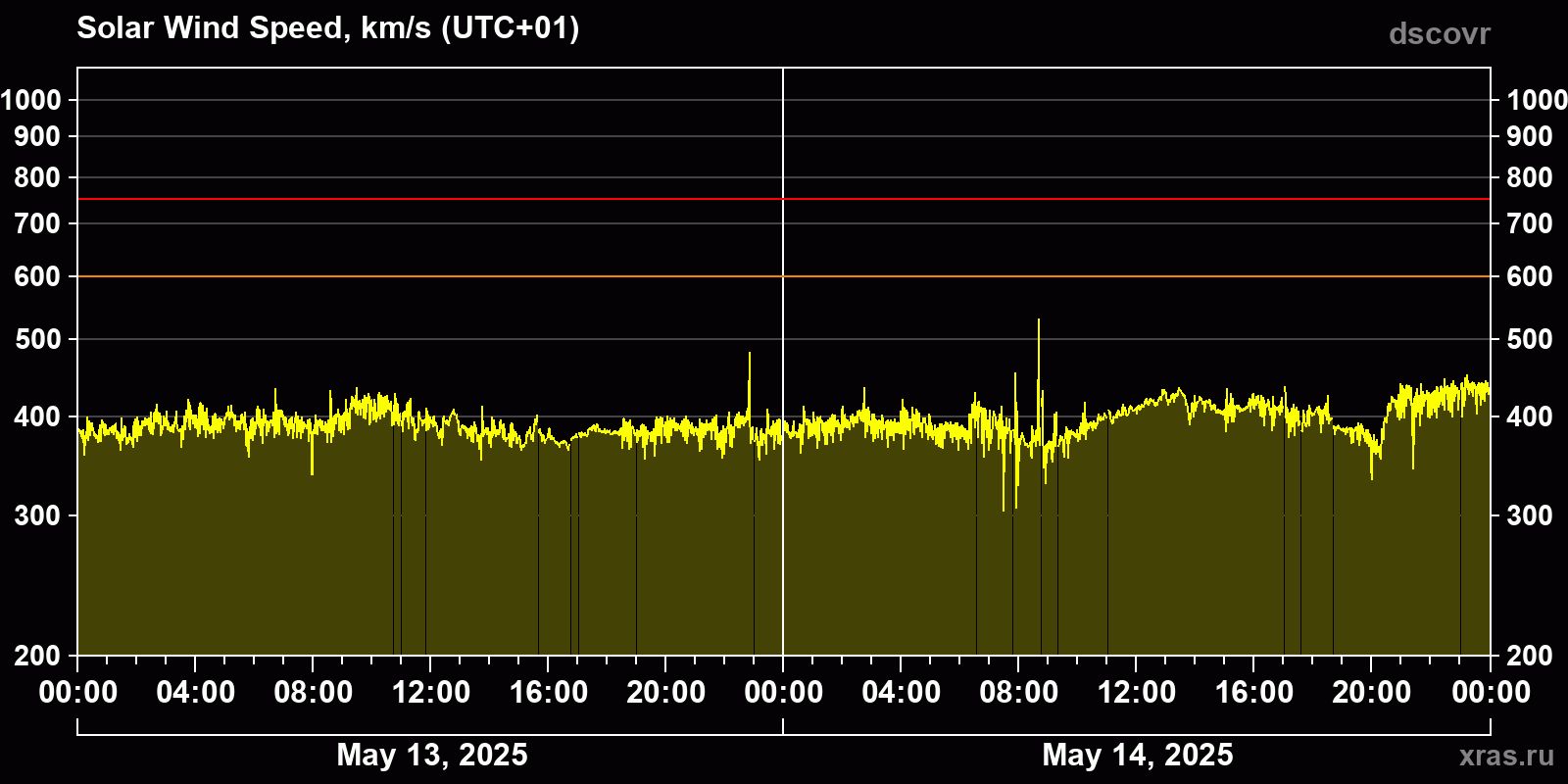 Solar wind speed