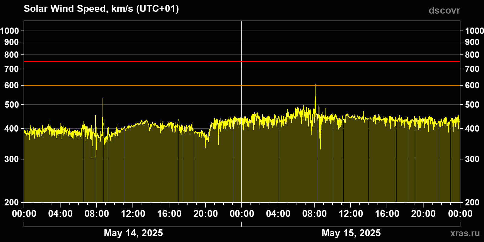 Solar wind speed