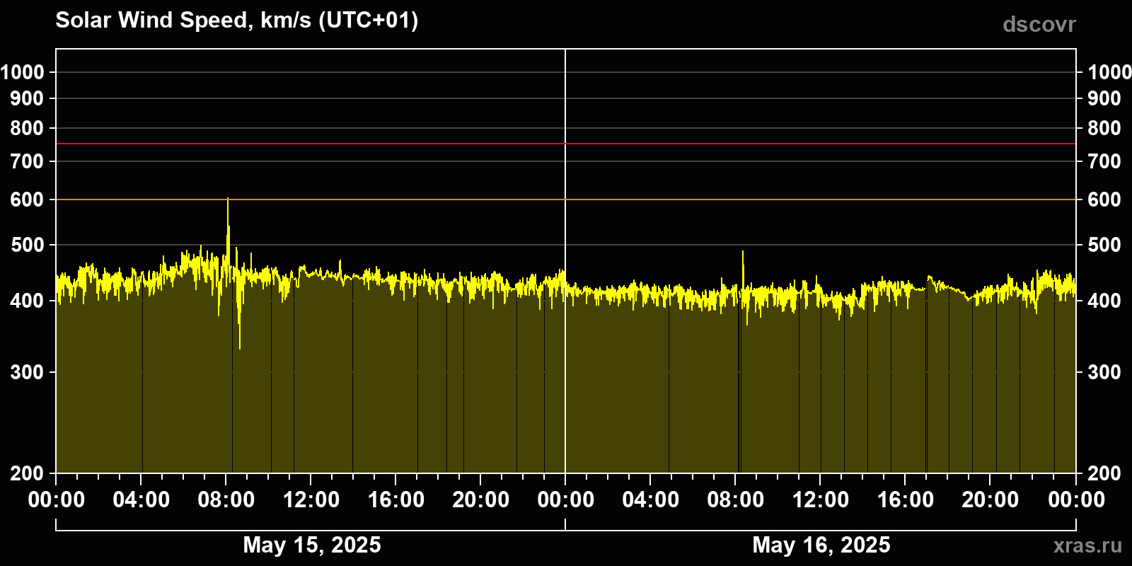 Solar wind speed