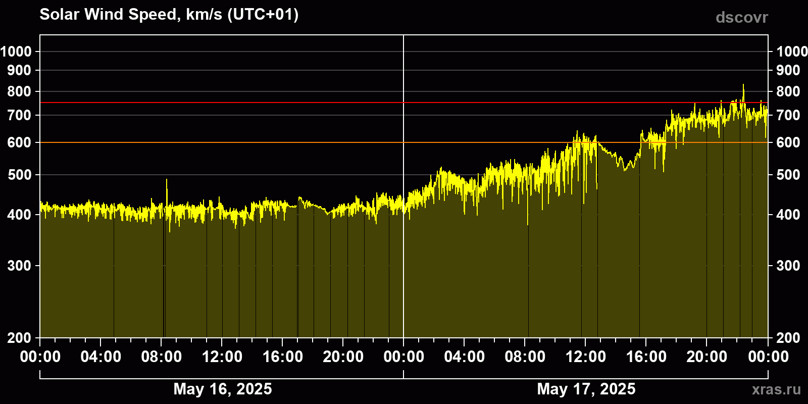 Solar wind speed