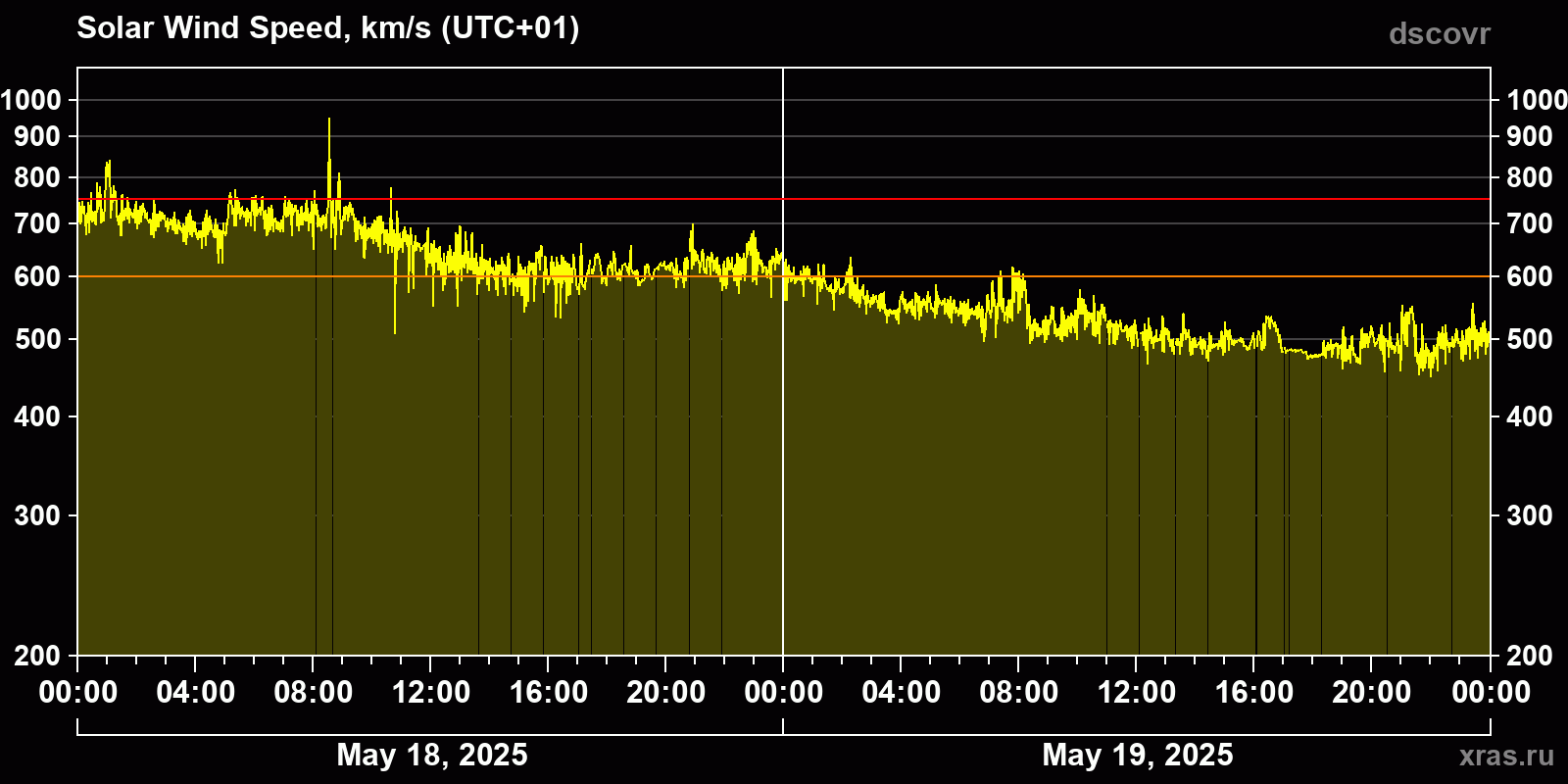 Solar wind speed