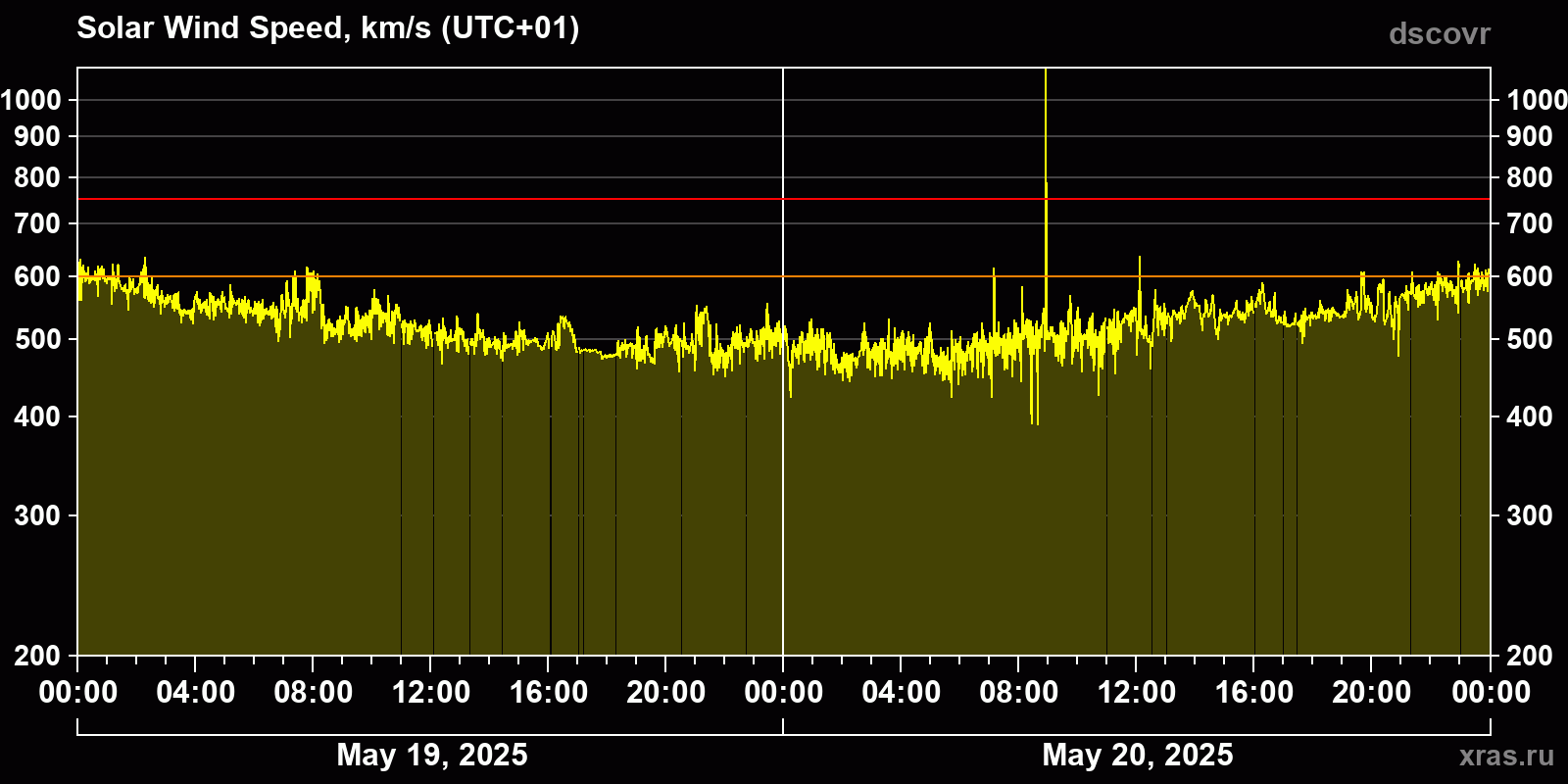 Solar wind speed