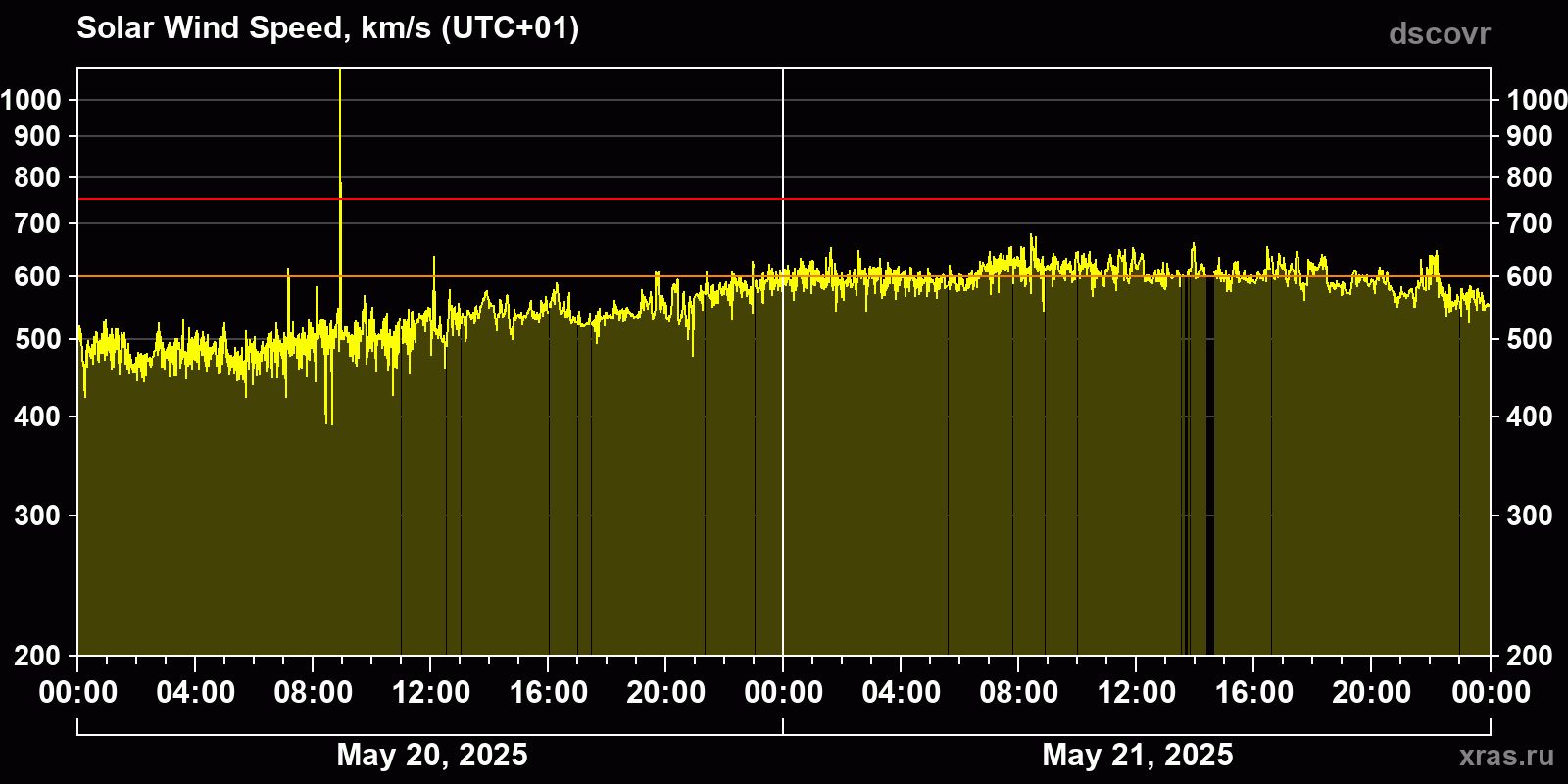 Solar wind speed