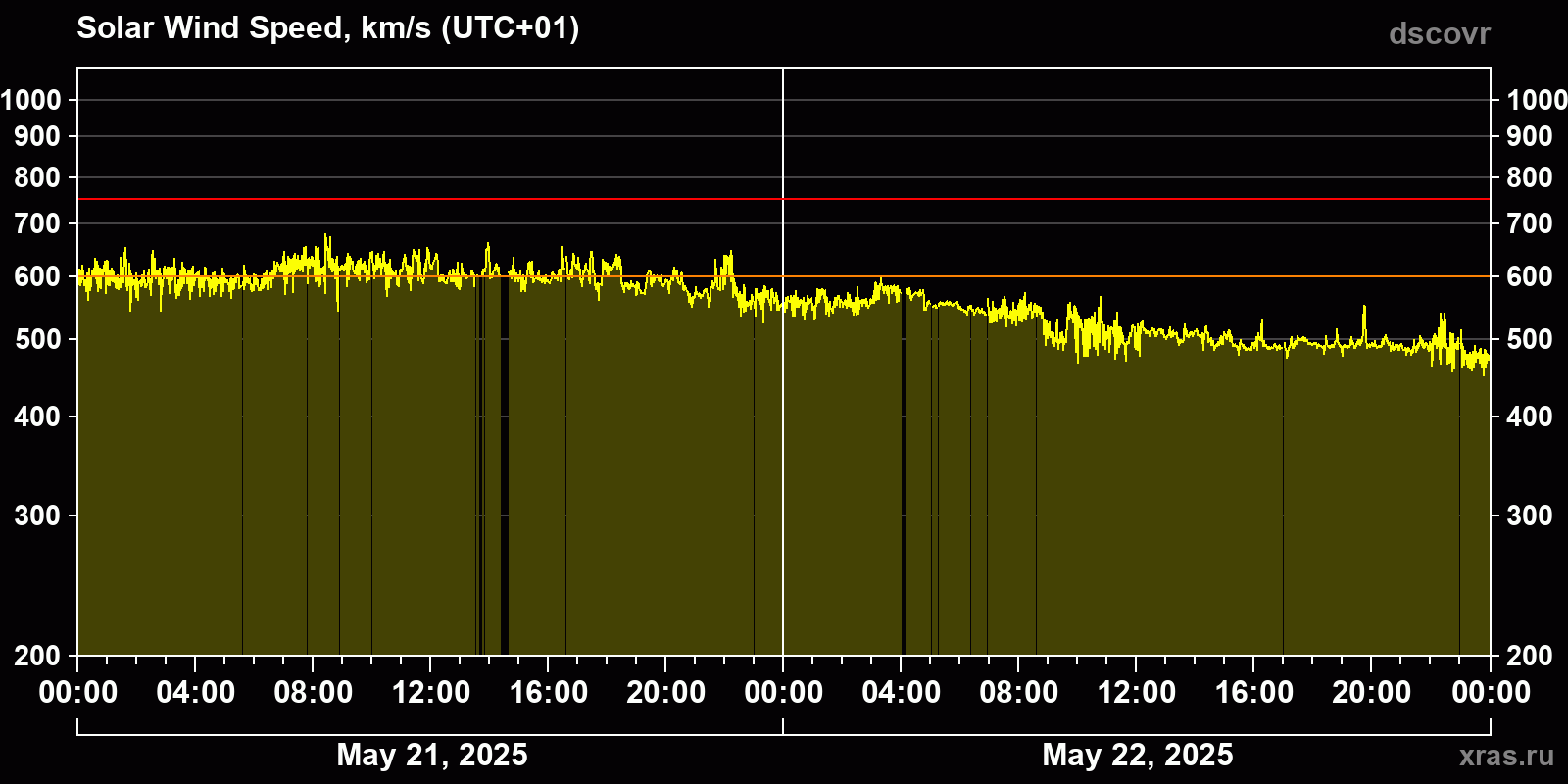 Solar wind speed