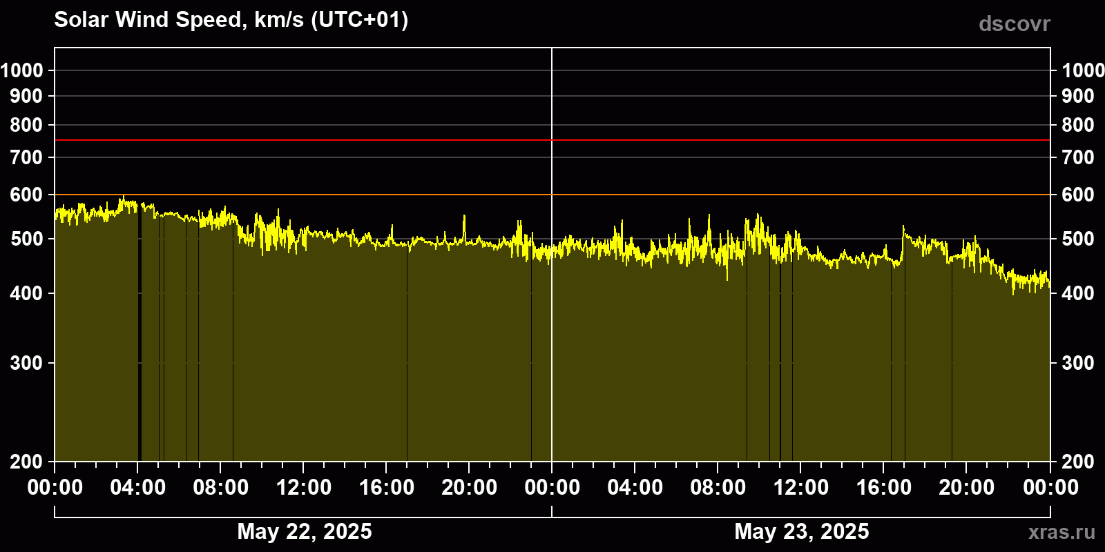 Solar wind speed