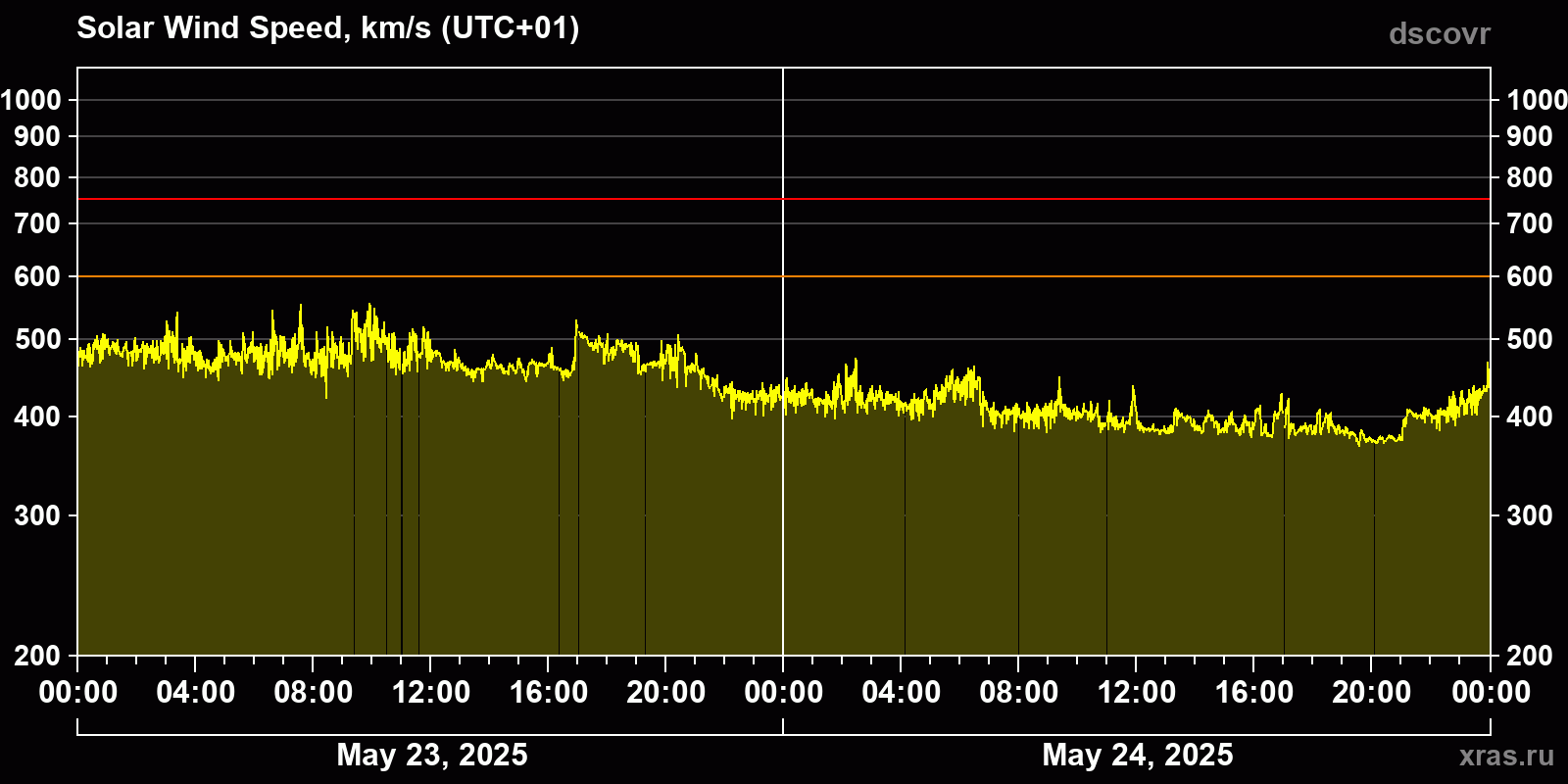Solar wind speed