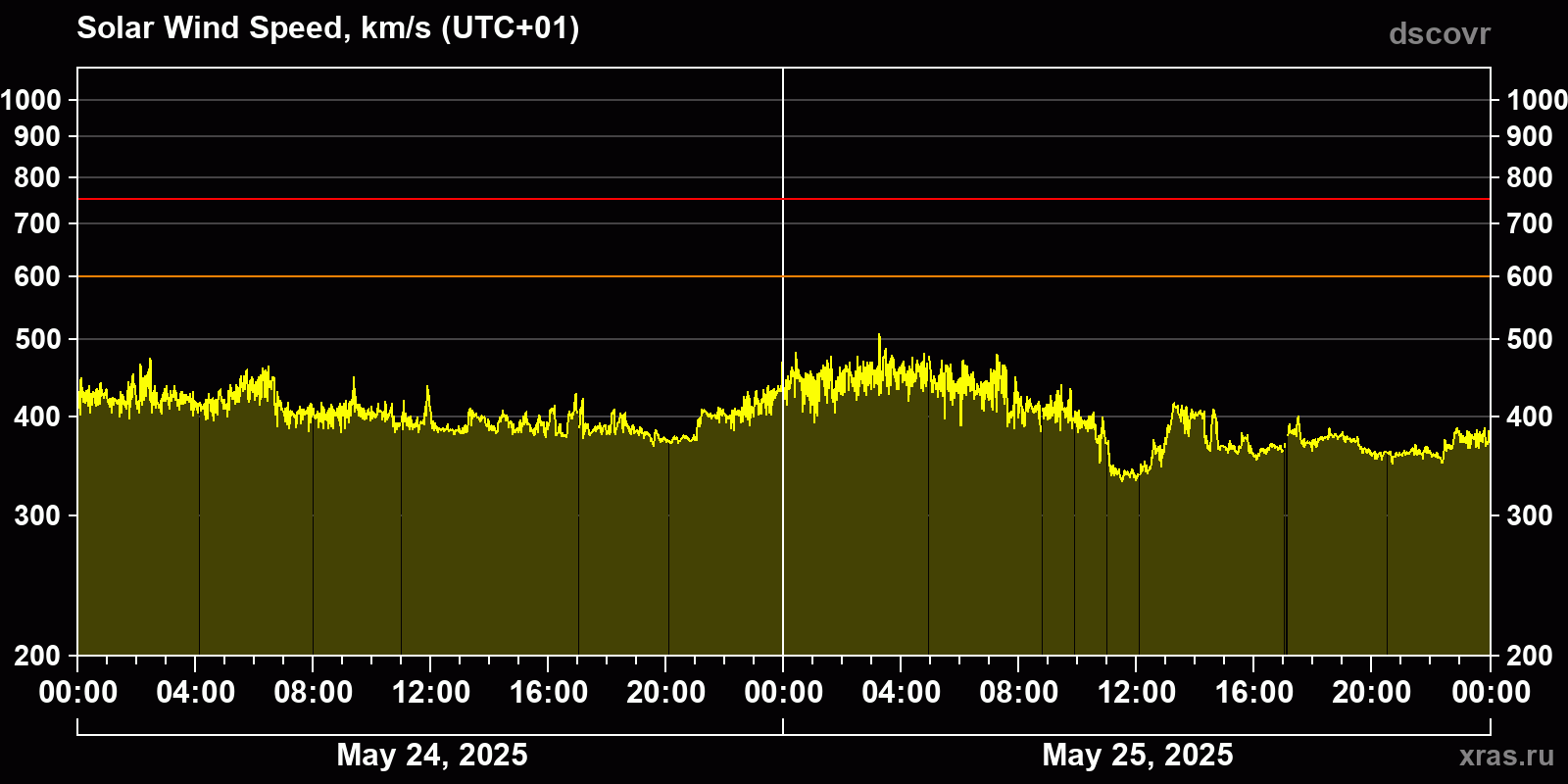 Solar wind speed