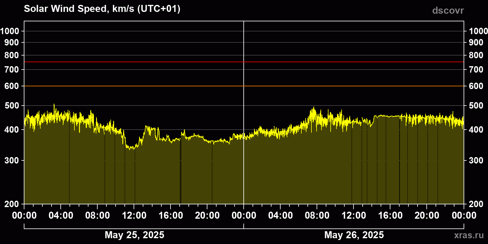 Solar wind speed