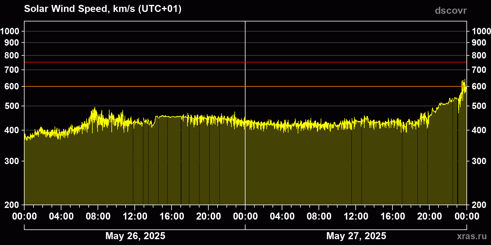 Solar wind speed