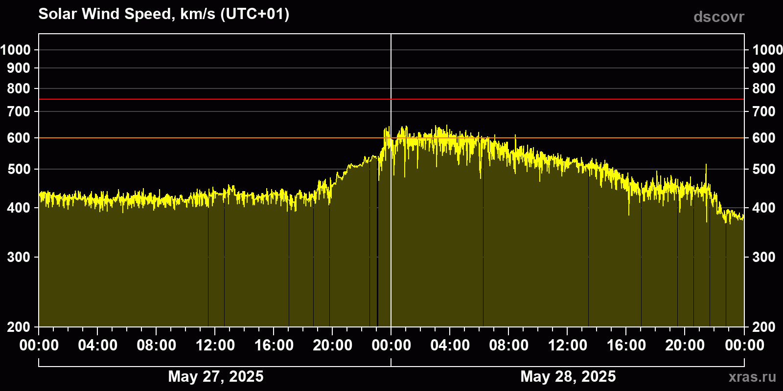 Solar wind speed