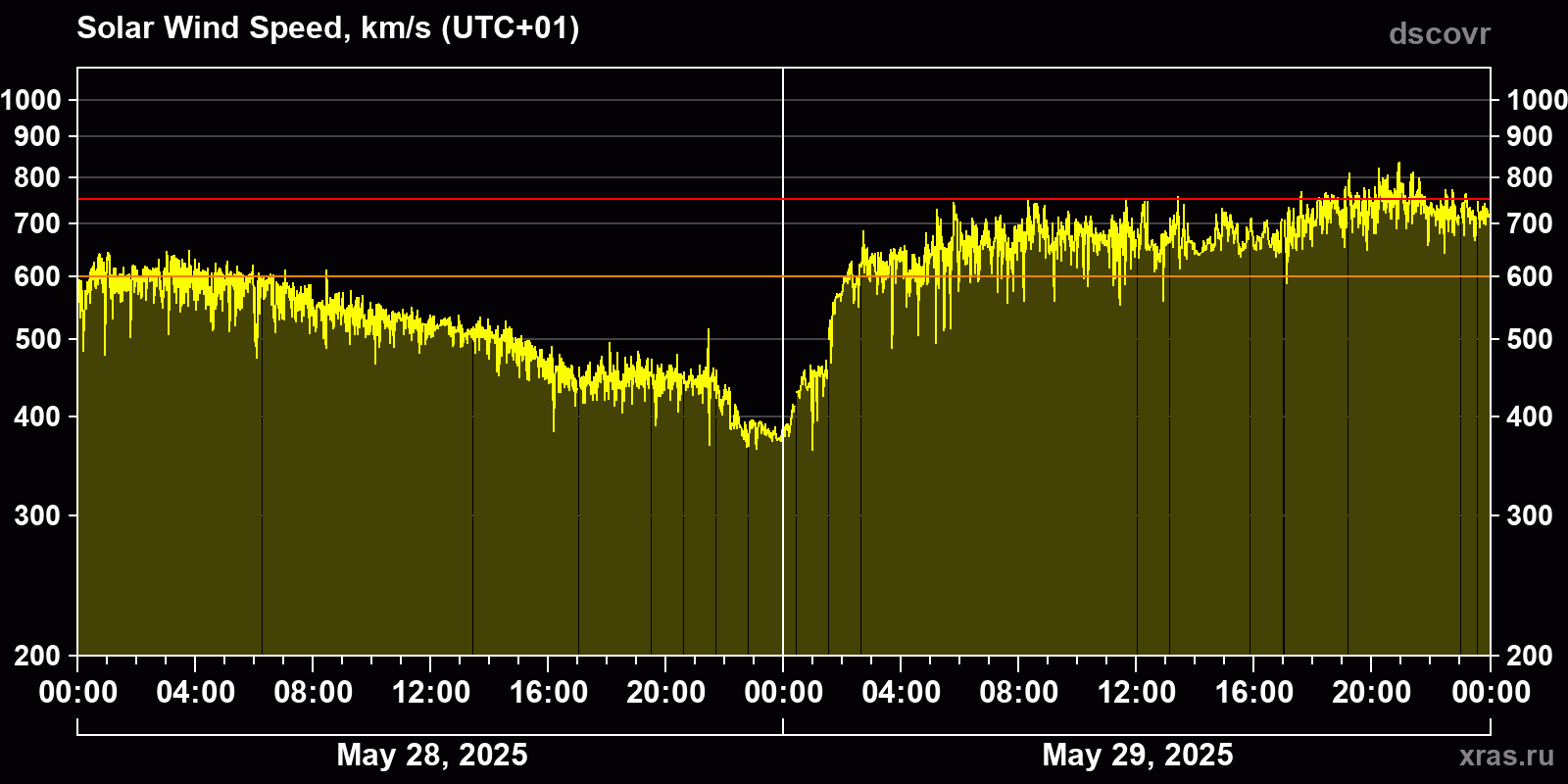Solar wind speed