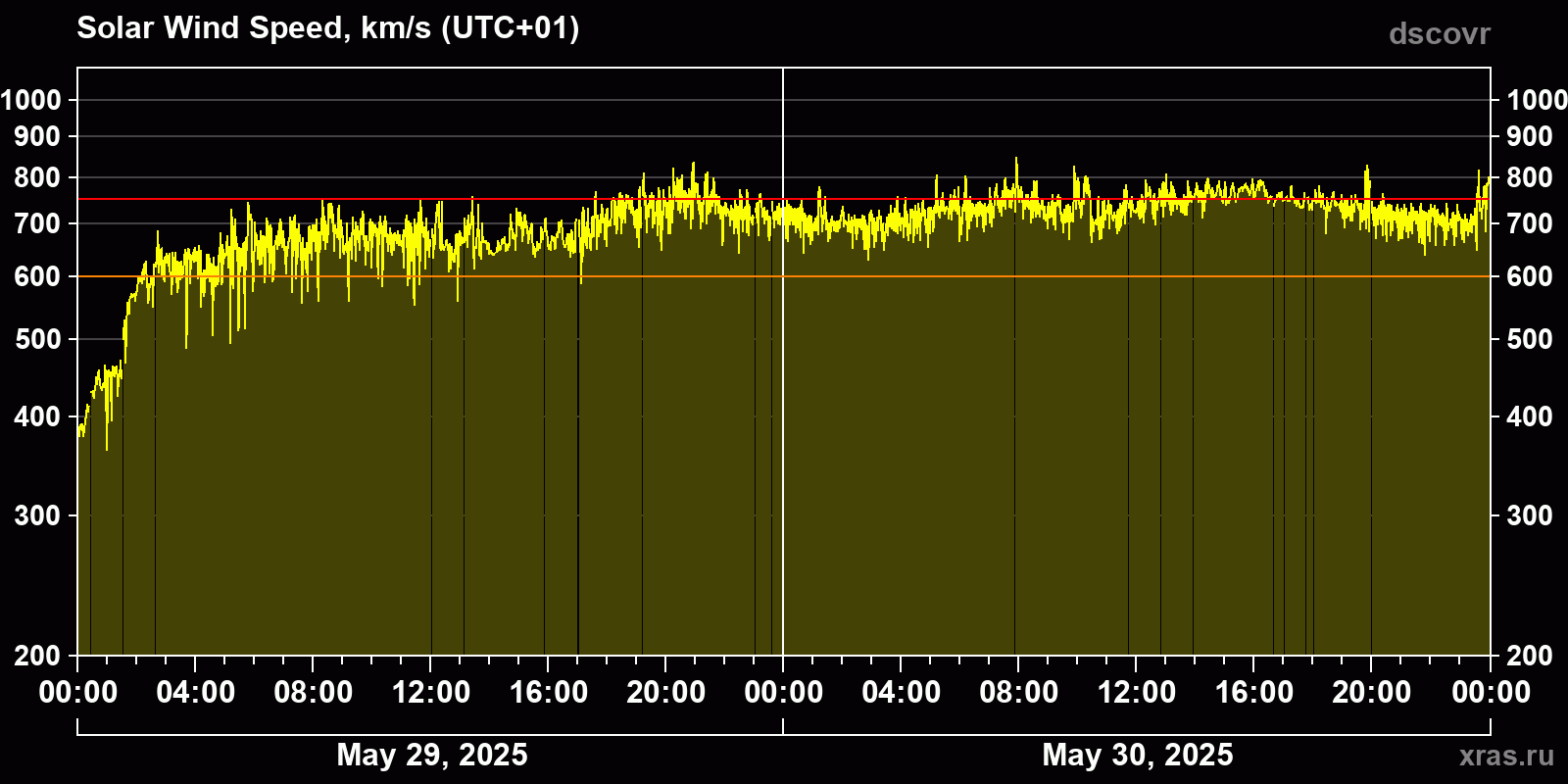 Solar wind speed