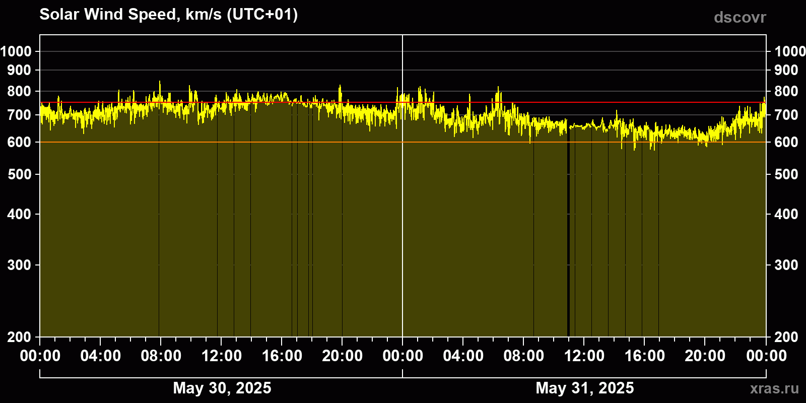 Solar wind speed