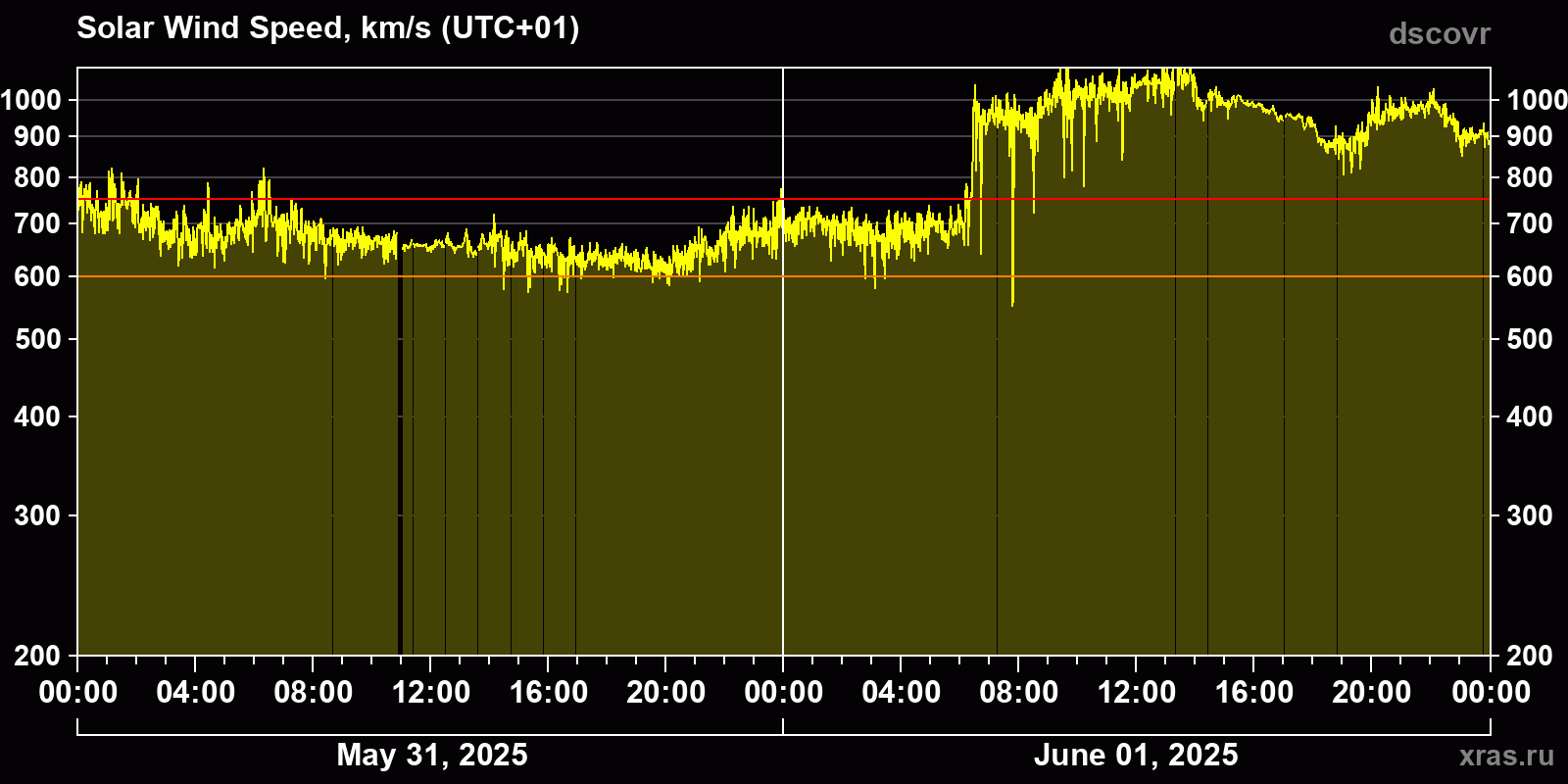 Solar wind speed
